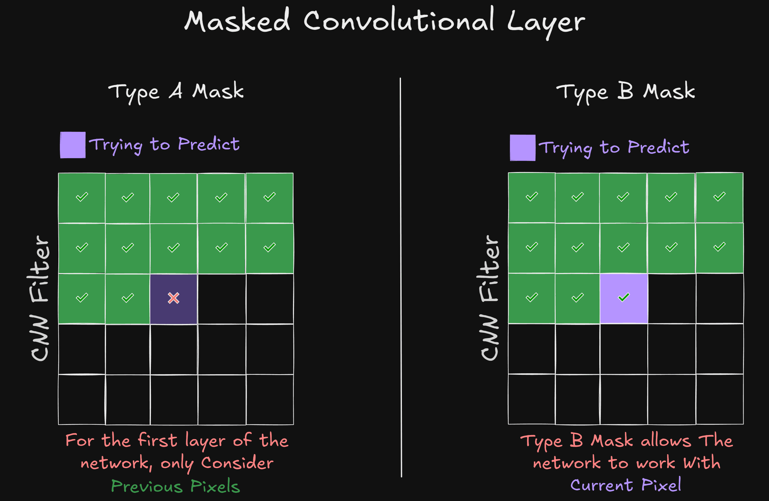 Masked Conv Layer