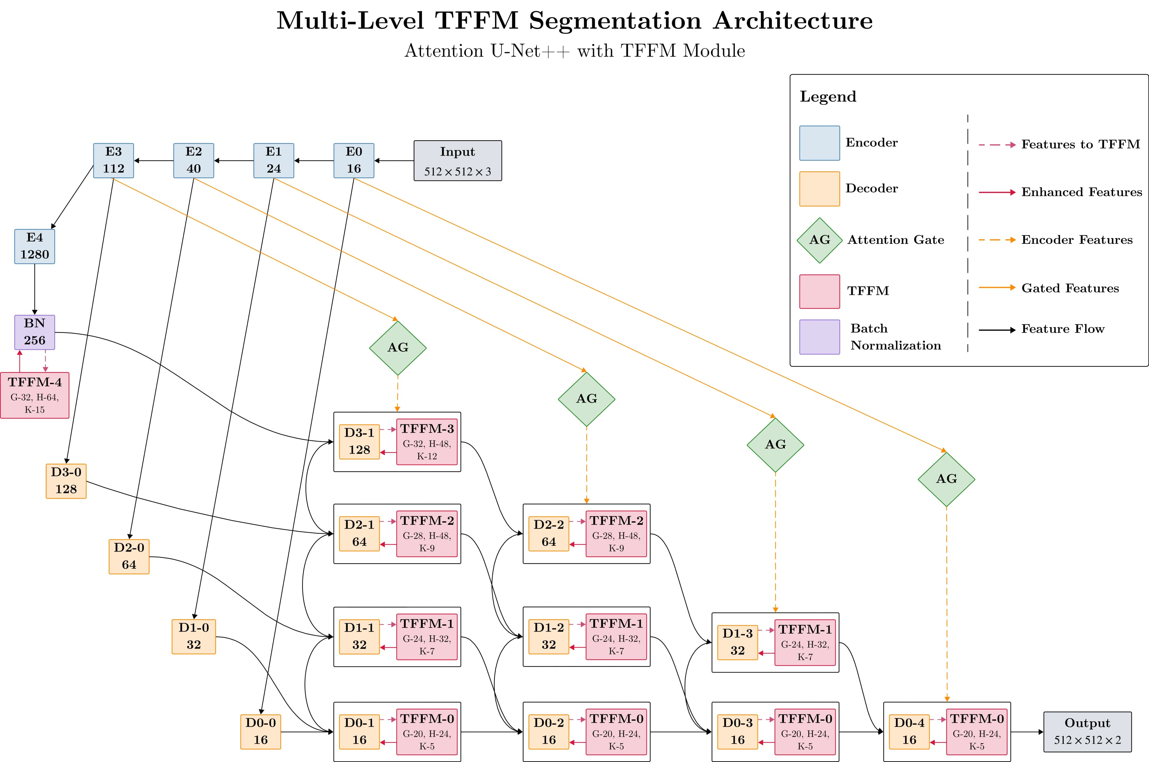 TFFM: Topology-Aware Feature Fusion Module via Latent Graph Reasoning for Retinal Vessel Segmentation figure
